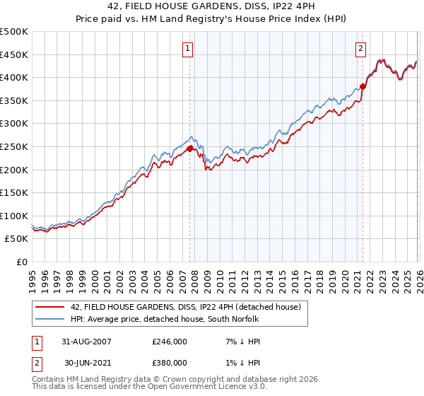 42, FIELD HOUSE GARDENS, DISS, IP22 4PH: Price paid vs HM Land Registry's House Price Index