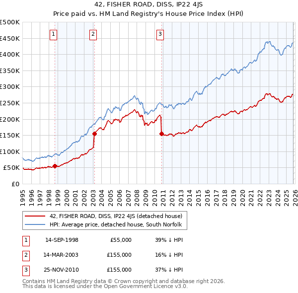 42, FISHER ROAD, DISS, IP22 4JS: Price paid vs HM Land Registry's House Price Index