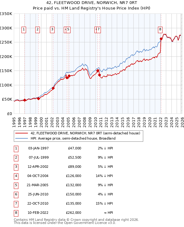 42, FLEETWOOD DRIVE, NORWICH, NR7 0RT: Price paid vs HM Land Registry's House Price Index