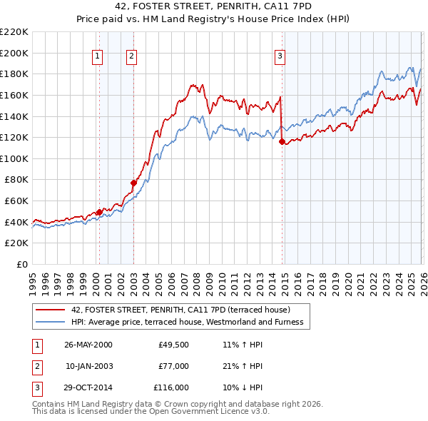 42, FOSTER STREET, PENRITH, CA11 7PD: Price paid vs HM Land Registry's House Price Index