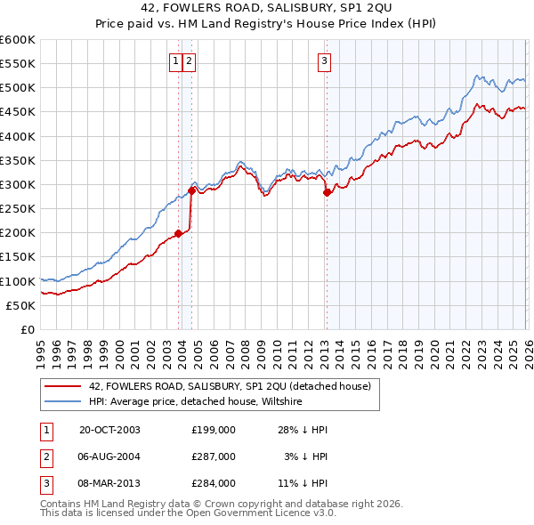 42, FOWLERS ROAD, SALISBURY, SP1 2QU: Price paid vs HM Land Registry's House Price Index