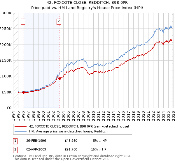42, FOXCOTE CLOSE, REDDITCH, B98 0PR: Price paid vs HM Land Registry's House Price Index