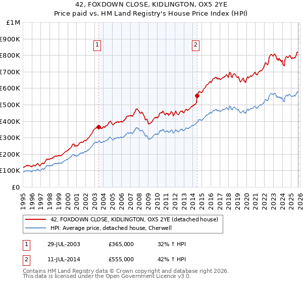 42, FOXDOWN CLOSE, KIDLINGTON, OX5 2YE: Price paid vs HM Land Registry's House Price Index
