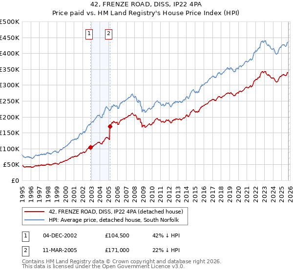42, FRENZE ROAD, DISS, IP22 4PA: Price paid vs HM Land Registry's House Price Index