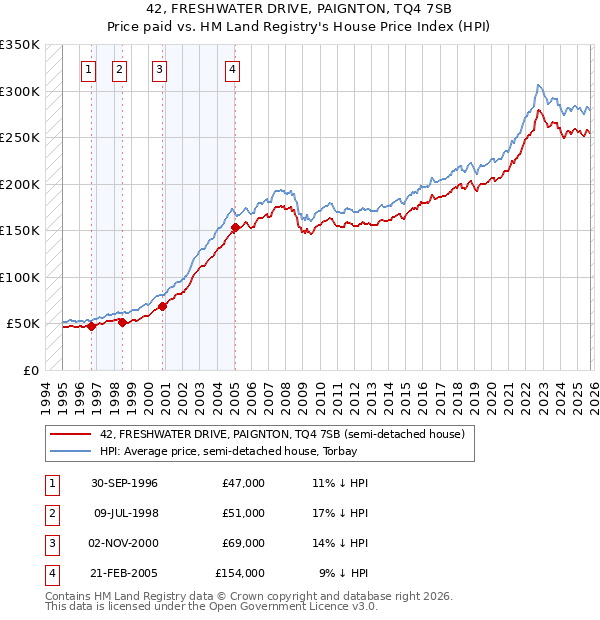 42, FRESHWATER DRIVE, PAIGNTON, TQ4 7SB: Price paid vs HM Land Registry's House Price Index