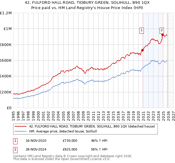 42, FULFORD HALL ROAD, TIDBURY GREEN, SOLIHULL, B90 1QX: Price paid vs HM Land Registry's House Price Index