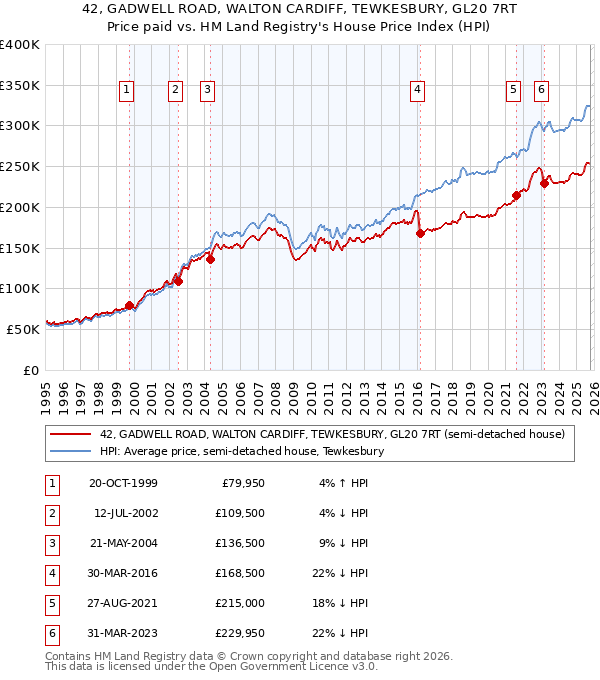 42, GADWELL ROAD, WALTON CARDIFF, TEWKESBURY, GL20 7RT: Price paid vs HM Land Registry's House Price Index