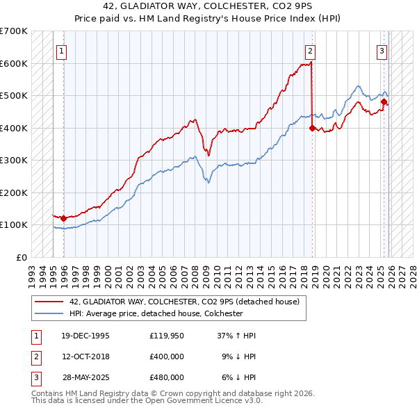 42, GLADIATOR WAY, COLCHESTER, CO2 9PS: Price paid vs HM Land Registry's House Price Index