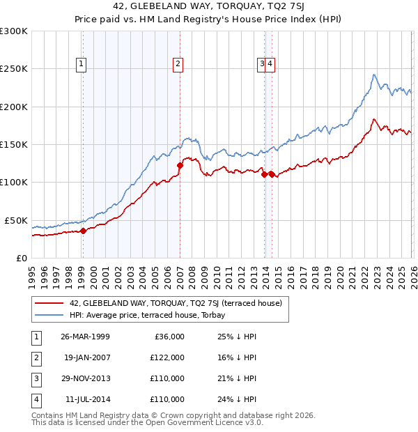 42, GLEBELAND WAY, TORQUAY, TQ2 7SJ: Price paid vs HM Land Registry's House Price Index