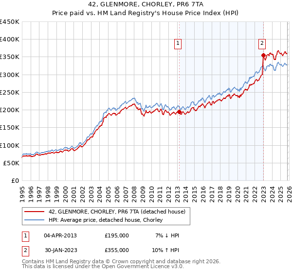 42, GLENMORE, CHORLEY, PR6 7TA: Price paid vs HM Land Registry's House Price Index