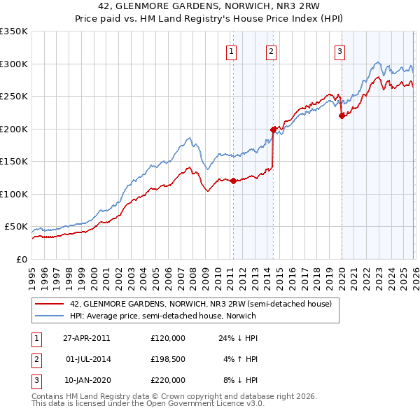 42, GLENMORE GARDENS, NORWICH, NR3 2RW: Price paid vs HM Land Registry's House Price Index