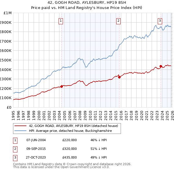42, GOGH ROAD, AYLESBURY, HP19 8SH: Price paid vs HM Land Registry's House Price Index