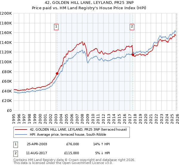 42, GOLDEN HILL LANE, LEYLAND, PR25 3NP: Price paid vs HM Land Registry's House Price Index