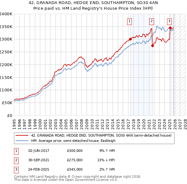 42, GRANADA ROAD, HEDGE END, SOUTHAMPTON, SO30 4AN: Price paid vs HM Land Registry's House Price Index
