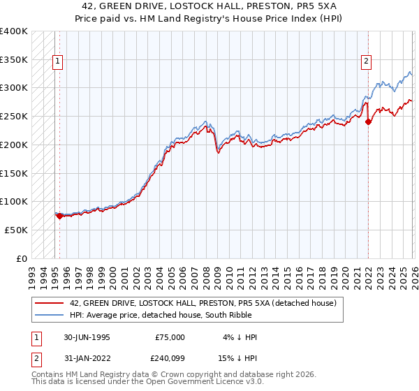 42, GREEN DRIVE, LOSTOCK HALL, PRESTON, PR5 5XA: Price paid vs HM Land Registry's House Price Index