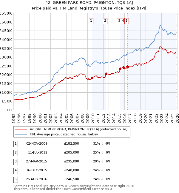 42, GREEN PARK ROAD, PAIGNTON, TQ3 1AJ: Price paid vs HM Land Registry's House Price Index