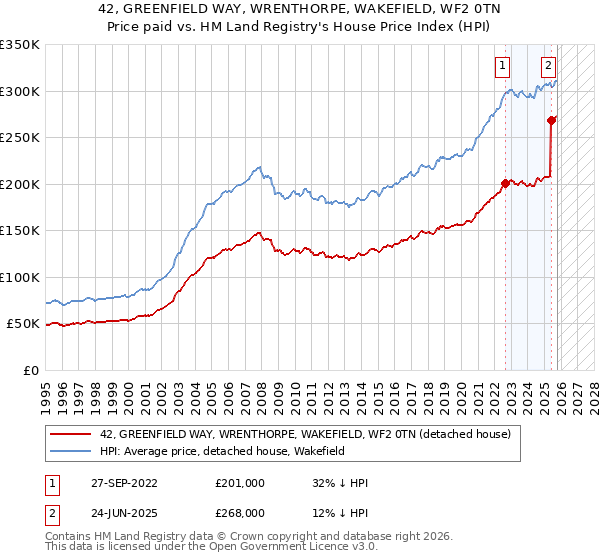 42, GREENFIELD WAY, WRENTHORPE, WAKEFIELD, WF2 0TN: Price paid vs HM Land Registry's House Price Index