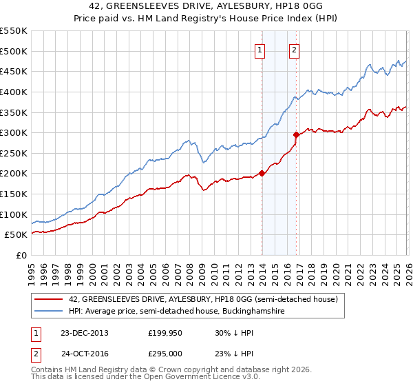 42, GREENSLEEVES DRIVE, AYLESBURY, HP18 0GG: Price paid vs HM Land Registry's House Price Index