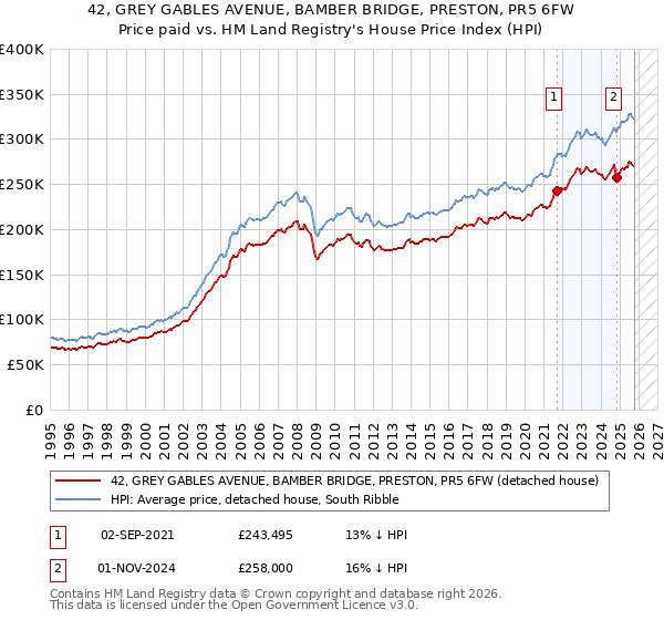 42, GREY GABLES AVENUE, BAMBER BRIDGE, PRESTON, PR5 6FW: Price paid vs HM Land Registry's House Price Index