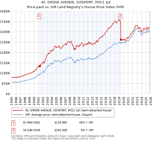 42, GROVE AVENUE, GOSPORT, PO12 1JX: Price paid vs HM Land Registry's House Price Index