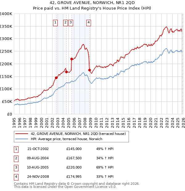 42, GROVE AVENUE, NORWICH, NR1 2QD: Price paid vs HM Land Registry's House Price Index