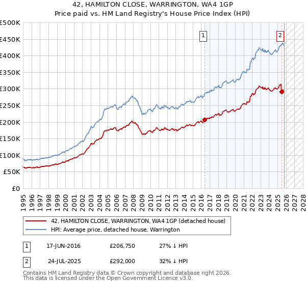 42, HAMILTON CLOSE, WARRINGTON, WA4 1GP: Price paid vs HM Land Registry's House Price Index