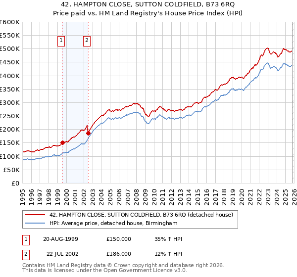 42, HAMPTON CLOSE, SUTTON COLDFIELD, B73 6RQ: Price paid vs HM Land Registry's House Price Index
