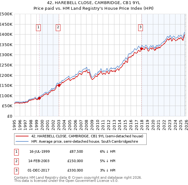 42, HAREBELL CLOSE, CAMBRIDGE, CB1 9YL: Price paid vs HM Land Registry's House Price Index