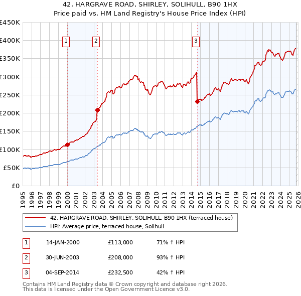 42, HARGRAVE ROAD, SHIRLEY, SOLIHULL, B90 1HX: Price paid vs HM Land Registry's House Price Index