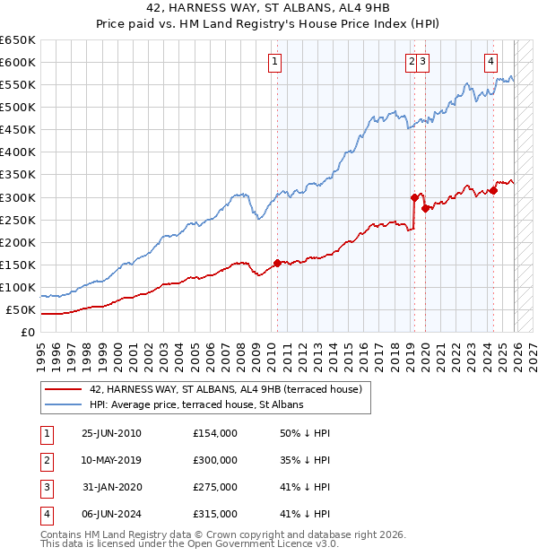 42, HARNESS WAY, ST ALBANS, AL4 9HB: Price paid vs HM Land Registry's House Price Index