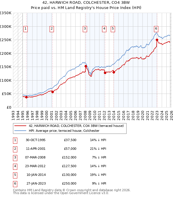 42, HARWICH ROAD, COLCHESTER, CO4 3BW: Price paid vs HM Land Registry's House Price Index