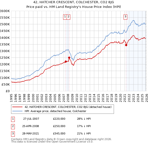 42, HATCHER CRESCENT, COLCHESTER, CO2 8JG: Price paid vs HM Land Registry's House Price Index