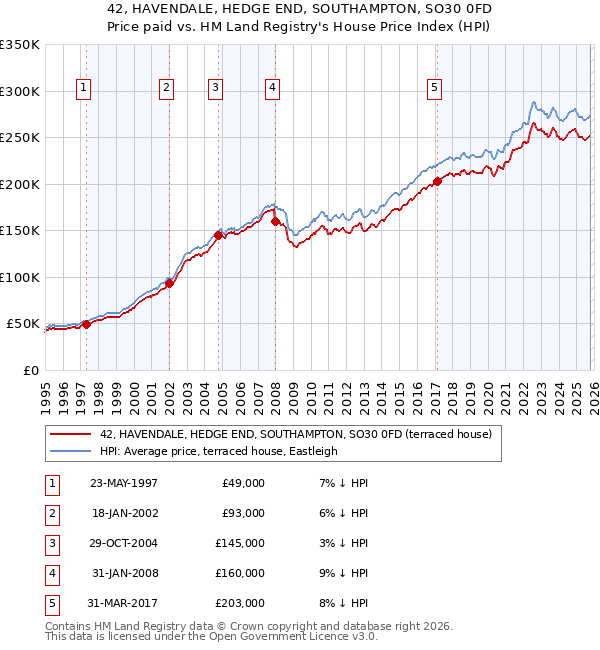 42, HAVENDALE, HEDGE END, SOUTHAMPTON, SO30 0FD: Price paid vs HM Land Registry's House Price Index