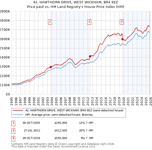 42, HAWTHORN DRIVE, WEST WICKHAM, BR4 9EZ: Price paid vs HM Land Registry's House Price Index