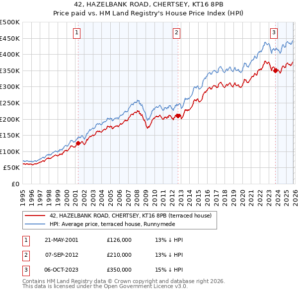 42, HAZELBANK ROAD, CHERTSEY, KT16 8PB: Price paid vs HM Land Registry's House Price Index