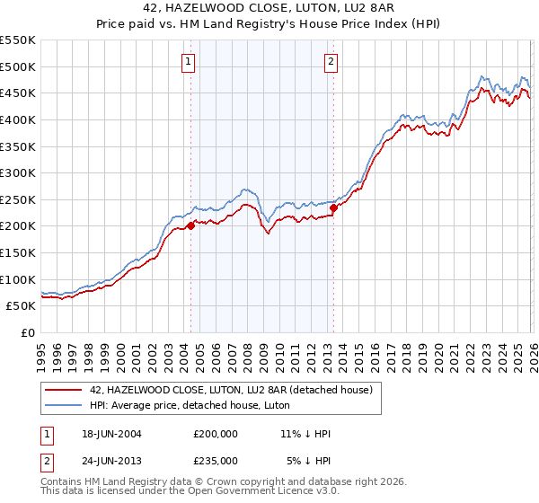 42, HAZELWOOD CLOSE, LUTON, LU2 8AR: Price paid vs HM Land Registry's House Price Index