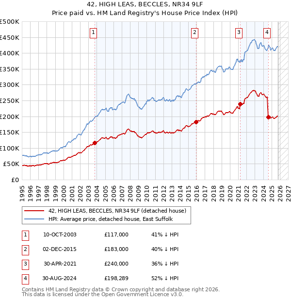 42, HIGH LEAS, BECCLES, NR34 9LF: Price paid vs HM Land Registry's House Price Index