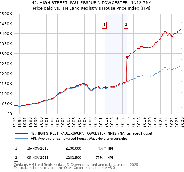 42, HIGH STREET, PAULERSPURY, TOWCESTER, NN12 7NA: Price paid vs HM Land Registry's House Price Index