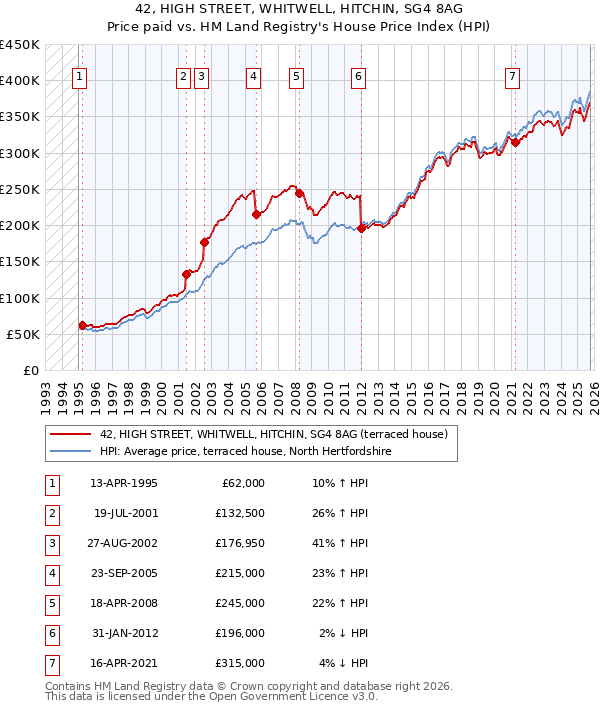 42, HIGH STREET, WHITWELL, HITCHIN, SG4 8AG: Price paid vs HM Land Registry's House Price Index