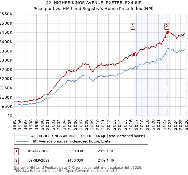 42, HIGHER KINGS AVENUE, EXETER, EX4 6JP: Price paid vs HM Land Registry's House Price Index