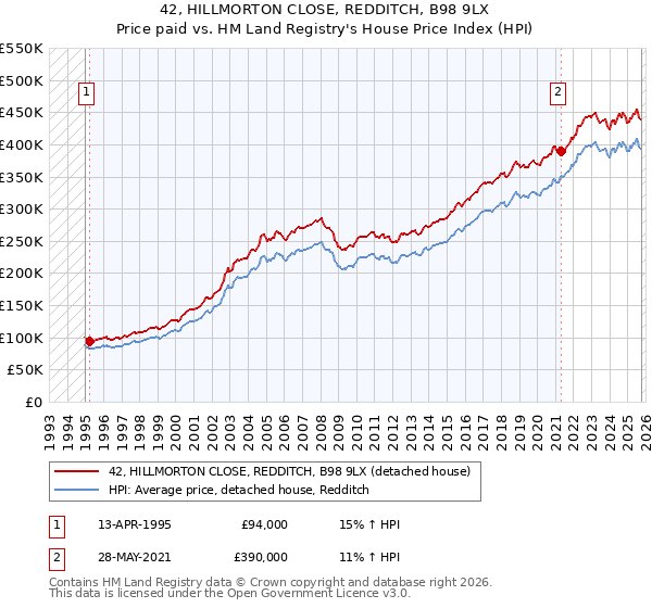 42, HILLMORTON CLOSE, REDDITCH, B98 9LX: Price paid vs HM Land Registry's House Price Index