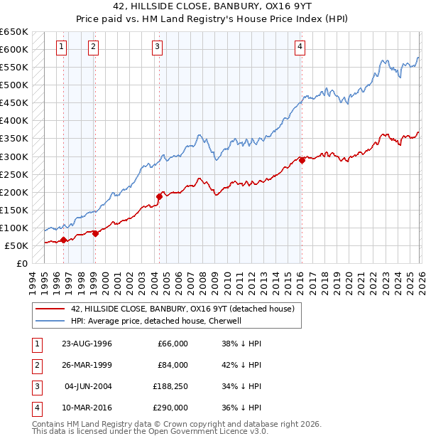 42, HILLSIDE CLOSE, BANBURY, OX16 9YT: Price paid vs HM Land Registry's House Price Index
