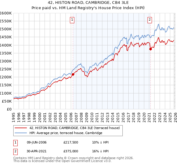 42, HISTON ROAD, CAMBRIDGE, CB4 3LE: Price paid vs HM Land Registry's House Price Index