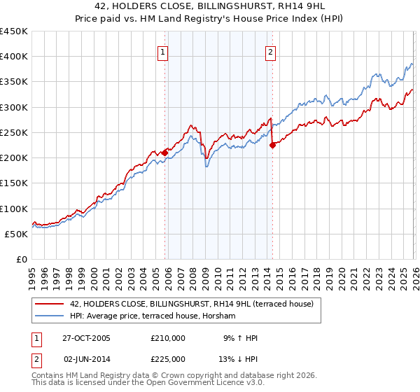 42, HOLDERS CLOSE, BILLINGSHURST, RH14 9HL: Price paid vs HM Land Registry's House Price Index