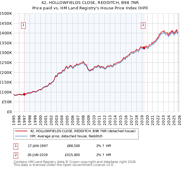 42, HOLLOWFIELDS CLOSE, REDDITCH, B98 7NR: Price paid vs HM Land Registry's House Price Index