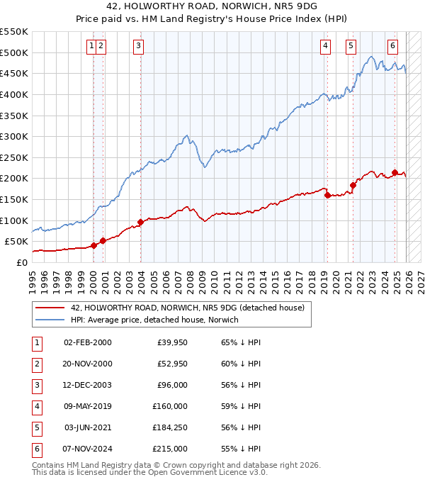 42, HOLWORTHY ROAD, NORWICH, NR5 9DG: Price paid vs HM Land Registry's House Price Index