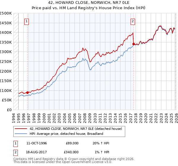 42, HOWARD CLOSE, NORWICH, NR7 0LE: Price paid vs HM Land Registry's House Price Index