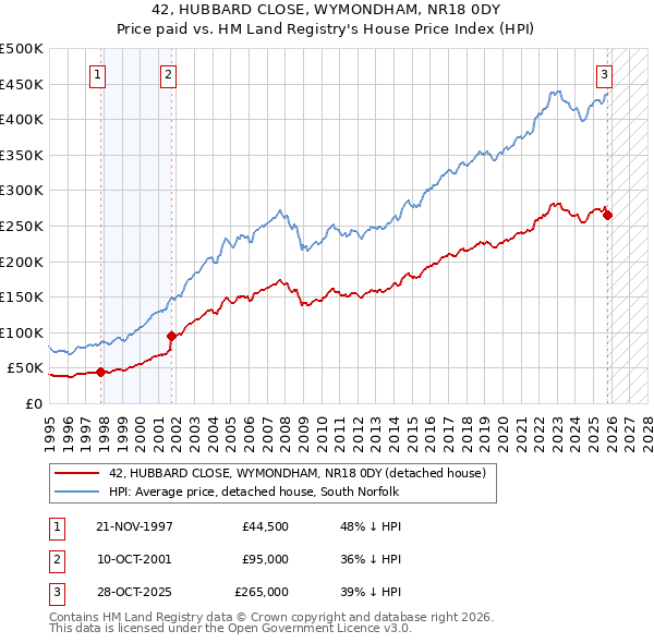 42, HUBBARD CLOSE, WYMONDHAM, NR18 0DY: Price paid vs HM Land Registry's House Price Index