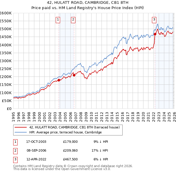 42, HULATT ROAD, CAMBRIDGE, CB1 8TH: Price paid vs HM Land Registry's House Price Index