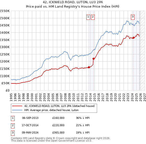 42, ICKNIELD ROAD, LUTON, LU3 2PA: Price paid vs HM Land Registry's House Price Index